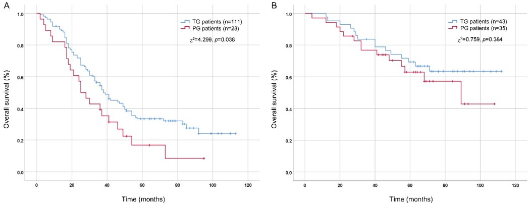 Panels A and B show Kaplan-Meier survival curves comparing TG and PG patients. Panel A has TG patients (n=111) and PG patients (n=28) with a significant difference (χ²=4.299, p=0.038). Panel B includes TG patients (n=43) and PG patients (n=35) with no significant difference (χ²=0.759, p=0.384). Both panels display overall survival percentage over time in months.
