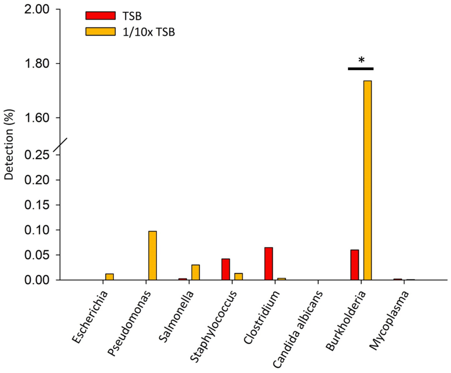 Bar chart showing microbial detection percentages comparing TSB and 1/10x TSB mediums. Detection is notably higher for Burkholderia in 1/10x TSB at 1.80%. Other microorganisms show varying, lower detection levels in both mediums. The * symbol indicates a statistically significant difference, p < 0.05.