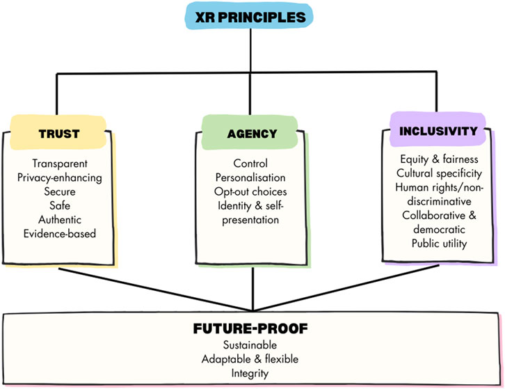 Diagram illustrating XR Principles structured into four categories: