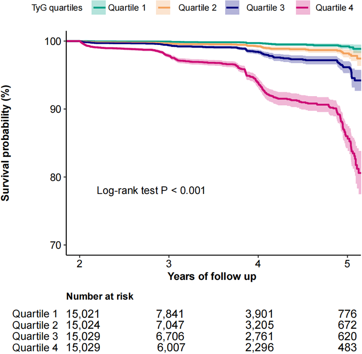 Kaplan-Meier survival curve showing survival probability over five years for four TyG quartiles. Quartile 4 shows the lowest survival probability. Log-rank test indicates significant differences with P < 0.001. A table shows the number at risk for each quartile over time.
