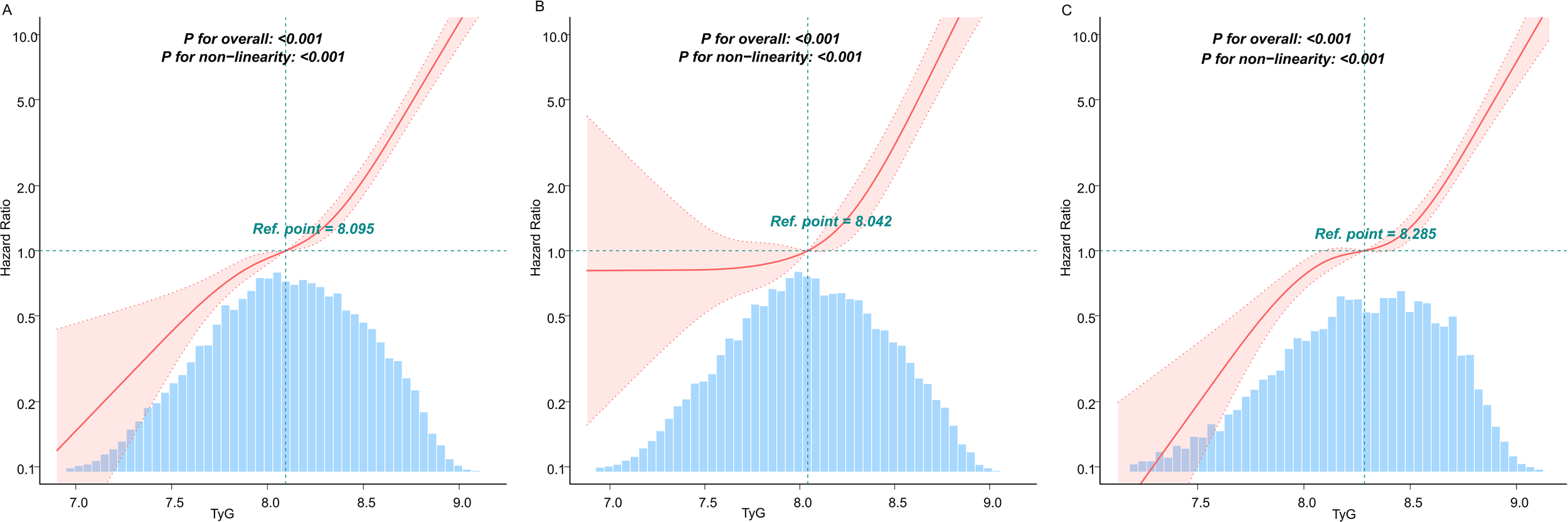 Three panels (A, B, C) display hazard ratio graphs with TyG on the x-axis and hazard ratio on the y-axis. Each graph has a red curve with a shaded confidence interval, blue histogram bars at the bottom, and a reference point highlighted. All panels state significant P-values for overall and non-linearity tests, both less than 0.001. Reference points are 8.095 for A, 8.042 for B, and 8.285 for C.