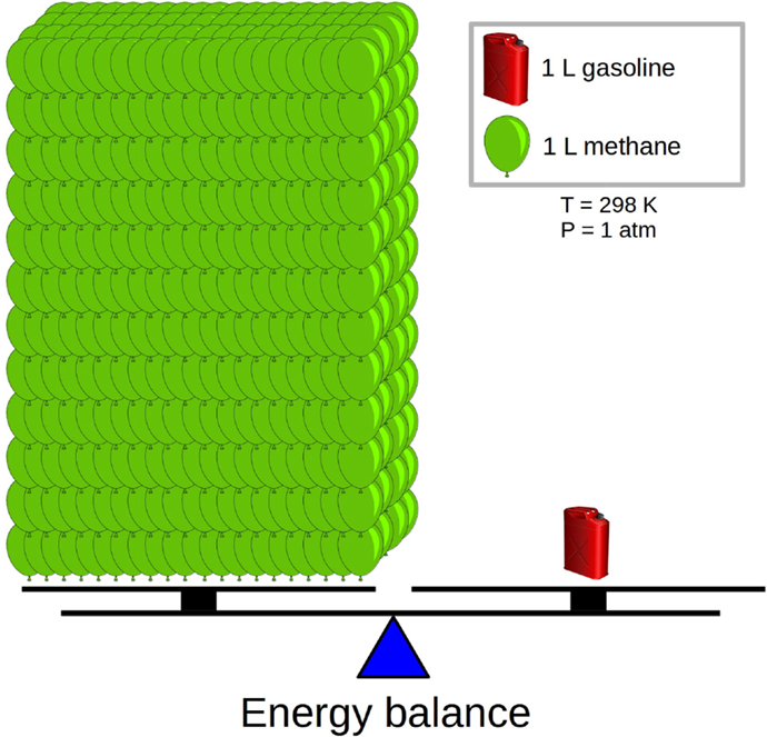 شكل 1 - توازن الطاقة - يسمح كلا جانبي الميزان لنا بالقيادة لنفس المسافة (على اليسار: غاز طبيعي، وعلى اليمين: بنزين).