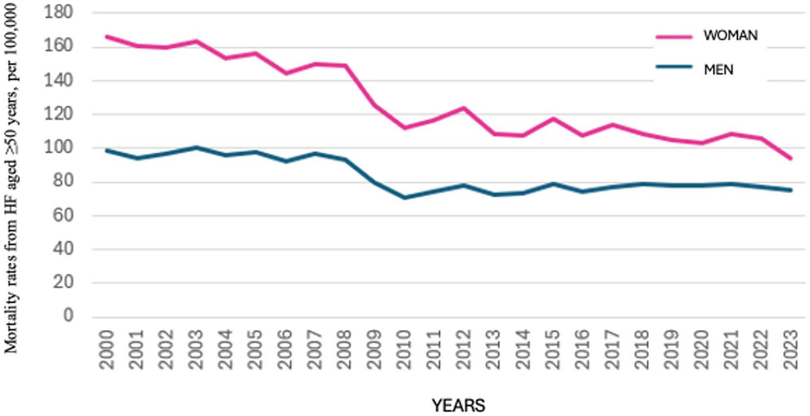 Line graph showing mortality rates from heart failure (HF) in men and women aged 50 and over, per 100,000, from 2000 to 2023. The pink line for women starts around 160 and decreases to about 100. The blue line for men starts around 100 and declines slightly to below 80. Both lines show a general downward trend.