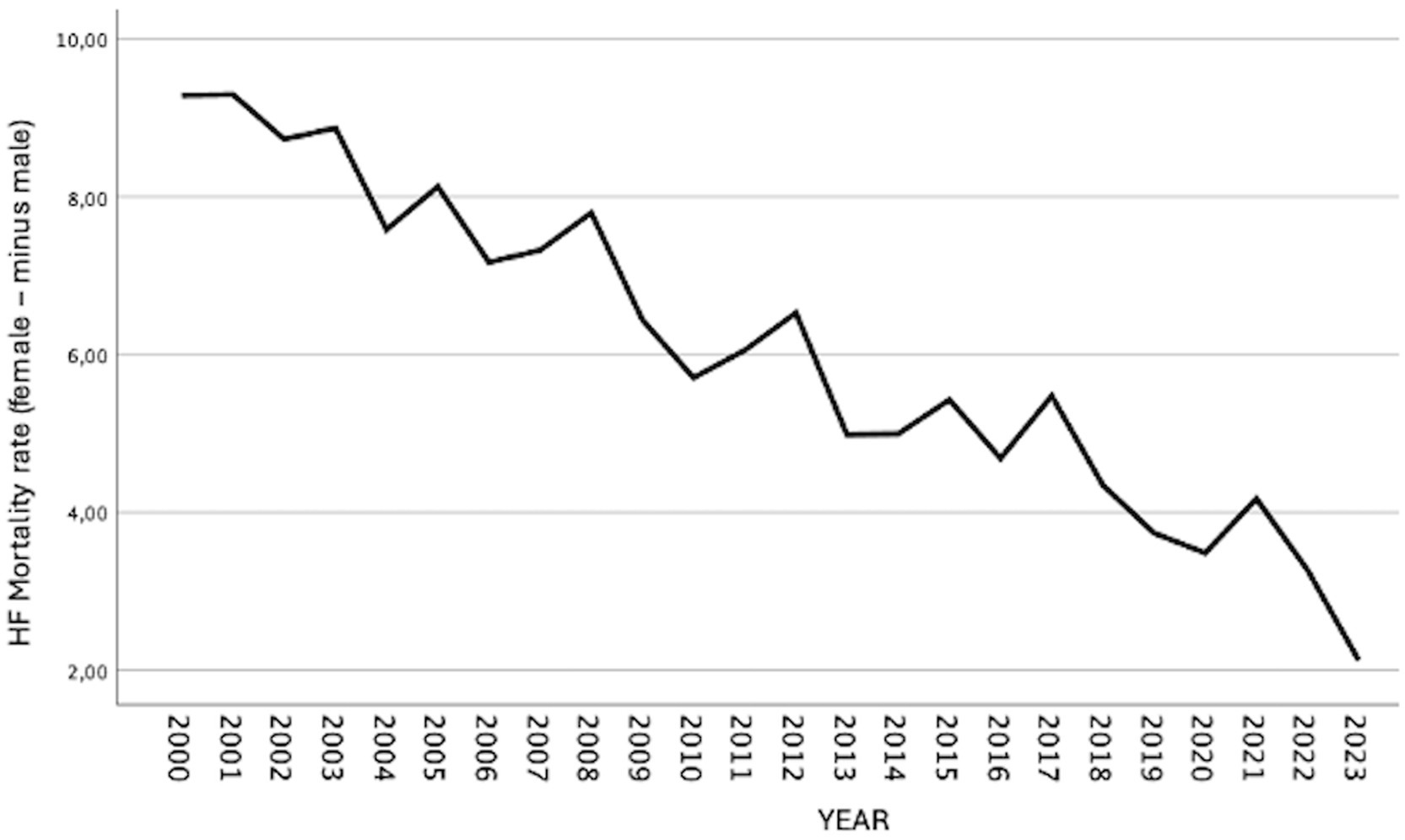Line graph showing the HF mortality rate difference between females and males from 2000 to 2023. The rate decreases overall, fluctuating within individual years, reaching its lowest point in 2023.