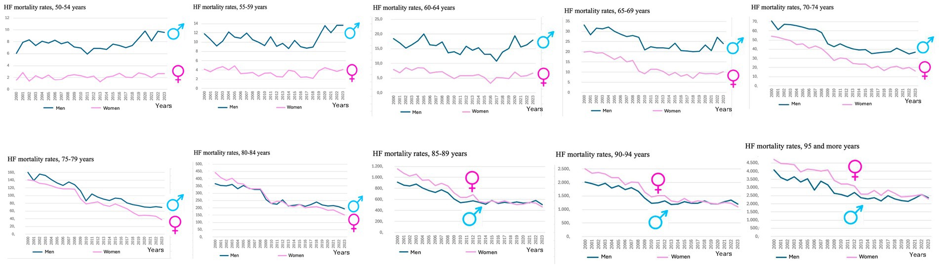 Nine line graphs showing heart failure mortality rates for men and women between 2000 and 2023 across different age groups: 50-54, 55-59, 60-64, 65-69, 70-74, 75-79, 80-84, 85-89, and 90-94 years. Men’s rates are depicted with blue lines and women’s with pink lines. Overall, rates generally decrease over time but differ by age and gender.