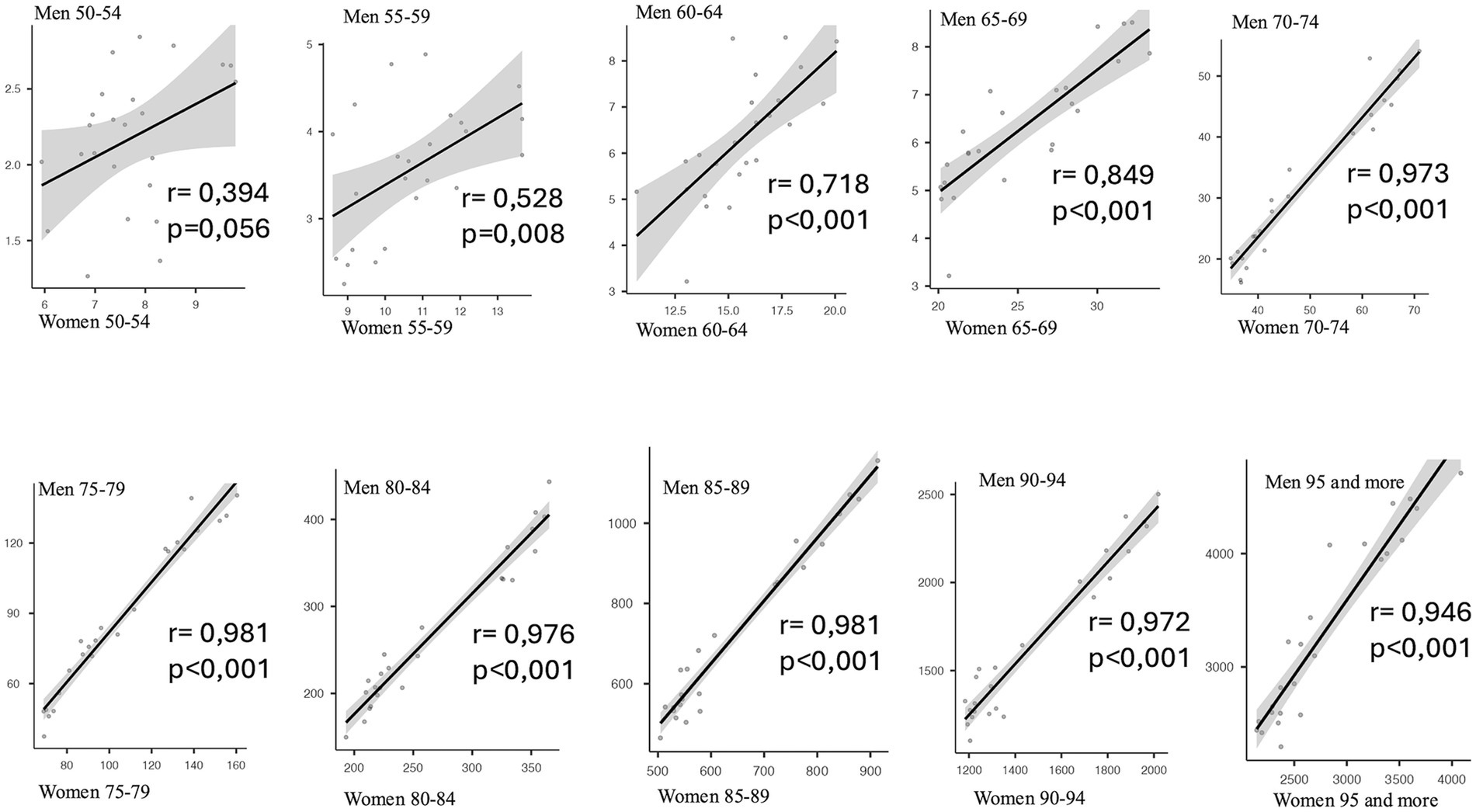 Scatter plots display the linear relationship between men and women across age groups: 50-54, 55-59, 60-64, 65-69, 70-74, 75-79, 80-84, 85-89, 90-94, and 95 and older. Correlation coefficients (r) range from 0.394 to 0.981, with p-values indicating varying levels of statistical significance. Each plot includes a best-fit line with a shaded confidence interval.