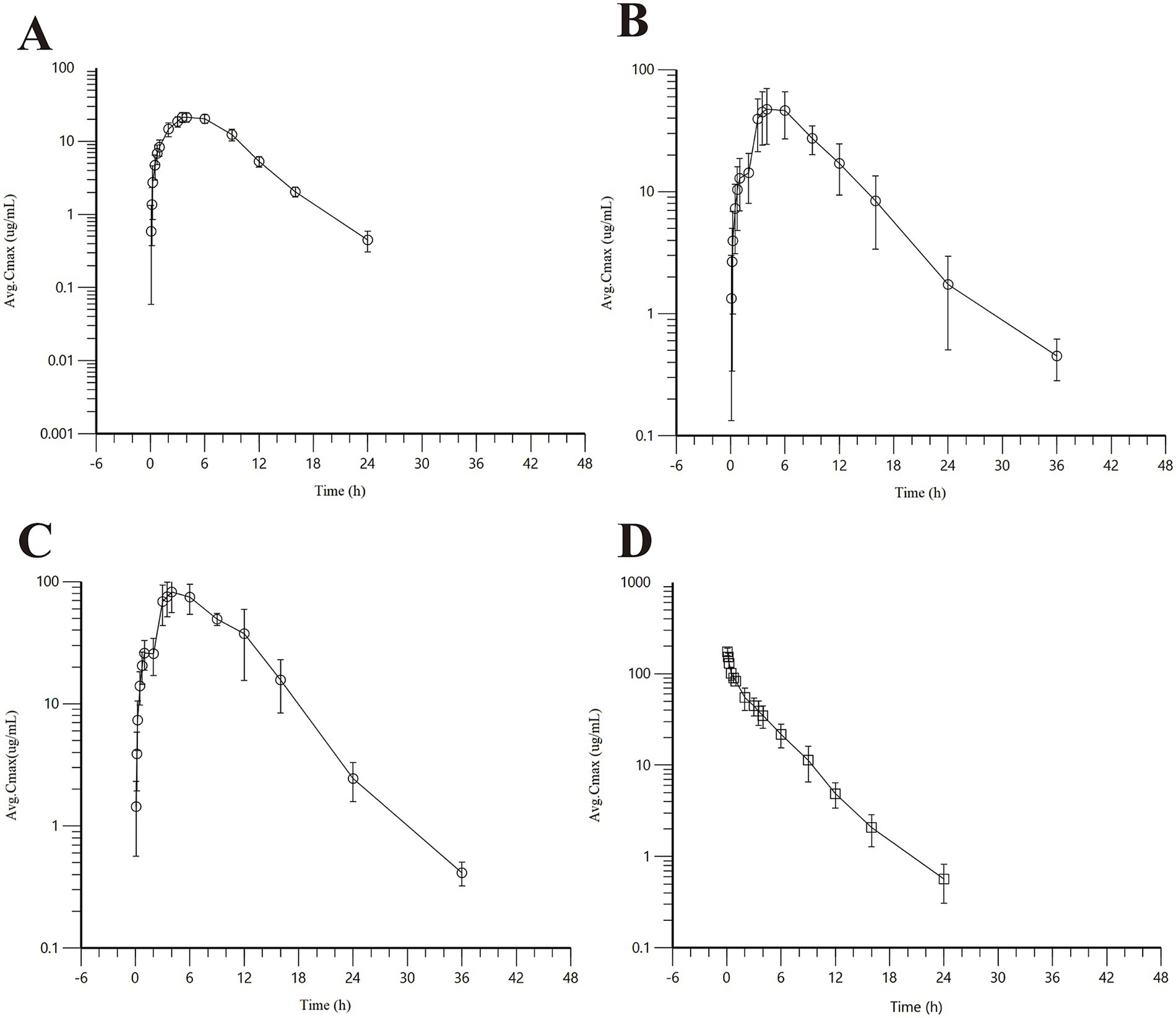 Panel A shows a graph with the average plasma concentration peaking around 4 hours before declining. Panel B shows a similar trend with a slightly delayed peak. Panel C displays a comparable rise-and-fall pattern over a longer duration. Panel D shows a steady decline from the beginning without a defined peak. All graphs plot average concentration in micrograms per milliliter (µg/mL) versus time in hours (h), based on single-dose pharmacokinetic profiles in Beagle dogs.