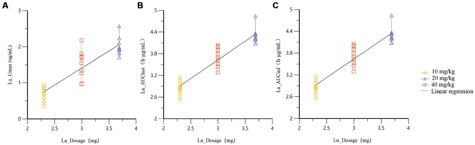Three scatter plots labeled A, B, and C show the relationship between natural log-transformed dosage (x-axis) and different pharmacokinetic parameters (y-axis) with dosages of 10, 20, and 40 mg/kg. Plot A shows Ln_Cmax, Plot B shows Ln_AUClast, and Plot C shows Ln_AUCinf. Each plot includes data points represented by different symbols and colors for each dosage, with a linear regression line.