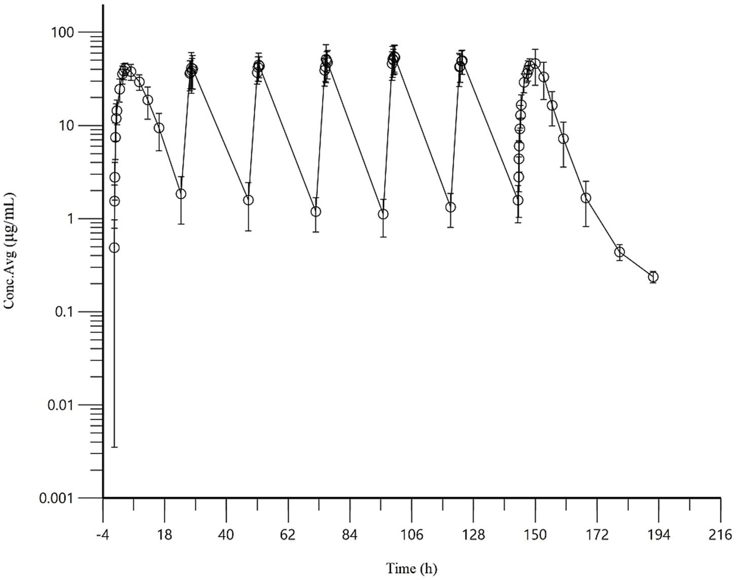 A line graph showing concentration average (in micrograms per milliliter) over time (in hours). The graph depicts a repeated pattern of peaks and troughs, representing rising and falling concentration levels. The y-axis uses a logarithmic scale ranging from 0.001 to 100, and the x-axis spans from -4 to 216 hours. Each point on the line is marked with circles, indicating specific data points with error bars.