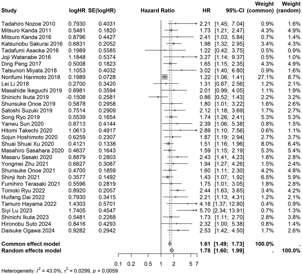 Forest plot showing multiple studies' hazard ratios with confidence intervals. Each row includes study name, log hazard ratio, standard error, hazard ratio, its confidence interval, and weights for common and random effects models. Overall effects are summarized with common effect model as 1.61 and random effects model as 1.78, both statistically significant. Heterogeneity is indicated with I² at 43% and p-value 0.0059.