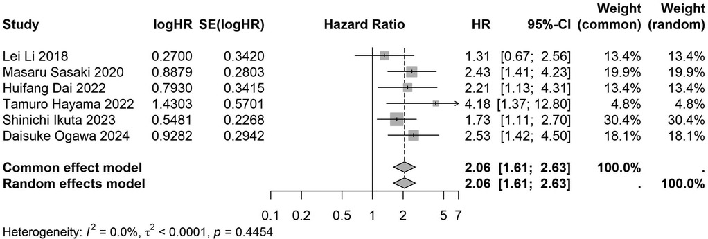 Forest plot showing hazard ratios for six studies from 2018 to 2024. The studies are listed with their log hazard ratios, standard errors, hazard ratios, confidence intervals, and weights. The overall hazard ratio is 2.06 with a confidence interval of 1.61 to 2.63. Both common and random effects models show 100.0% weights. Heterogeneity is low, with values \\(I^2 = 0.0\\%\\) and \\(p = 0.4454\\).