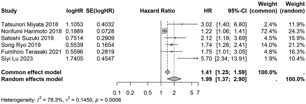 Forest plot showing hazard ratios with 95% confidence intervals for six studies from 2018 to 2023, including weights for common and random effects models. Overall pooled results are 1.41 and 1.99 for common and random effects models, respectively. Heterogeneity is indicated by I² = 76.3%, with a p-value of 0.0008.