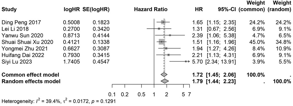 Forest plot illustrating the results of various studies on hazard ratios (HR) with 95% confidence intervals for different researchers from 2017 to 2023. It includes the log hazard ratio, standard error, weights for common and random effects models, and heterogeneity statistics. The plot shows diamond shapes for overall effect estimates with HRs of 1.72 and 1.79 for the common and random effects models, respectively, with confidence intervals. Heterogeneity is indicated by I² equals 39.4%, τ² equals 0.0172, and p equals 0.1291.