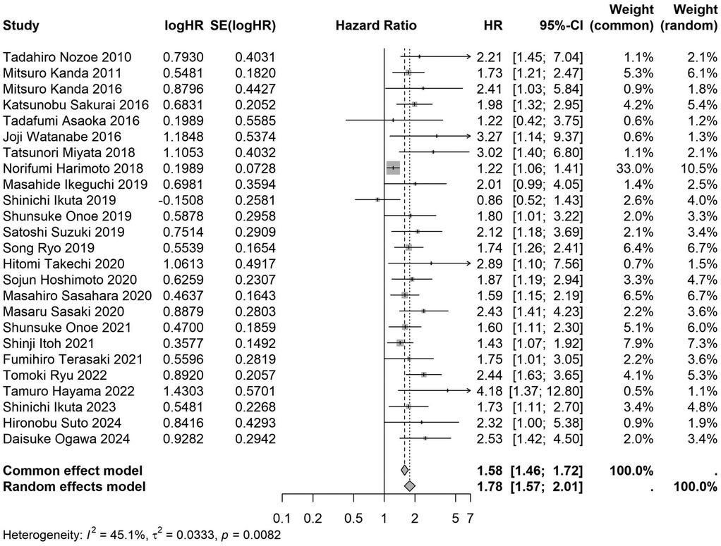 Forest plot showing individual study hazard ratios and confidence intervals on the effect of a treatment. Each study is listed along with its log hazard ratio, standard error, and weights. A summary diamond at the bottom represents the overall effect estimate, with separate values for the fixed-effect and random-effects models. Heterogeneity statistics are noted below, indicating moderate variability among the studies.
