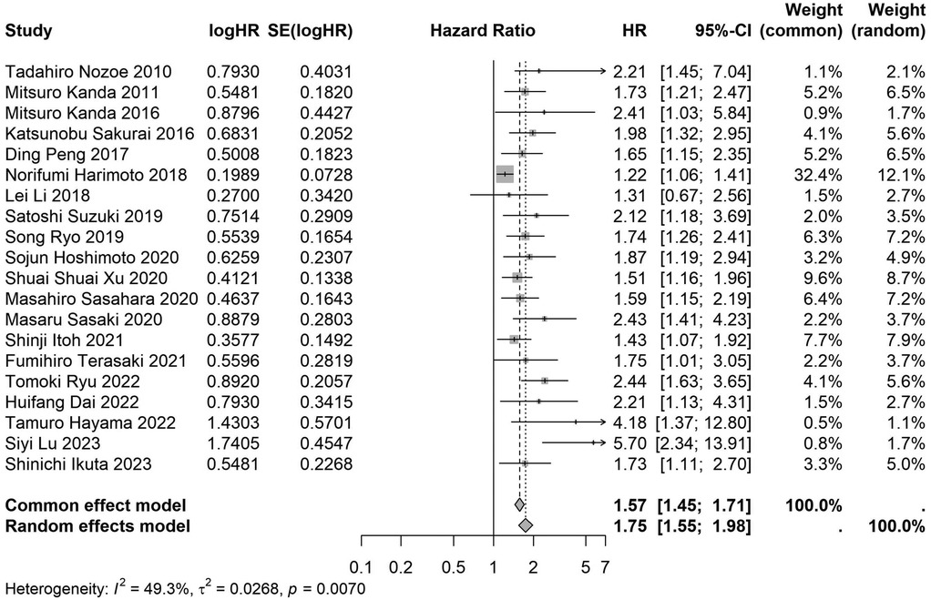 Forest plot showing hazard ratios (HR) with 95% confidence intervals for multiple studies. Studies are listed on the left, each with logHR and standard error. The plot visualizes HRs using squares and lines, indicating variability among studies. The common effect model HR is 1.57, and the random effects model HR is 1.75. Heterogeneity statistics are shown at the bottom: I-squared 49.3%, tau-squared 0.0268, p-value 0.0070.
