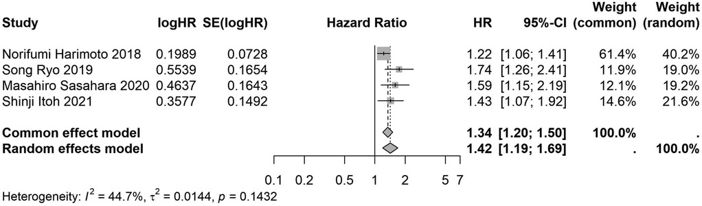 Forest plot showing hazard ratios from four studies. Each study is represented with its log hazard ratio, standard error, hazard ratio, confidence interval, and weights under common and random effects models. Common effect model combined hazard ratio is 1.34, and random effects model is 1.42. Heterogeneity metrics: I-squared is 44.7%, tau-squared is 0.0144, p-value is 0.1432. Plot includes a central vertical line with diamonds depicting overall effect sizes.