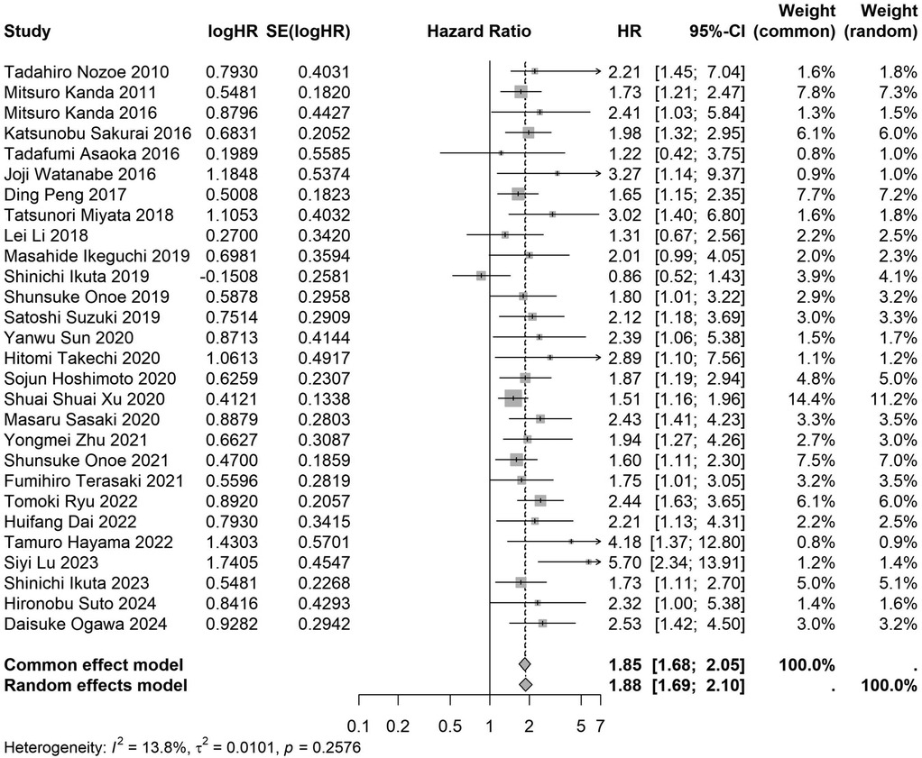 Forest plot illustrating hazard ratios from multiple studies on a vertical axis. Each study is listed on the left with corresponding log hazard ratios, standard errors, and weights. Black squares and horizontal lines represent hazard ratios and confidence intervals for each study, with a diamond at the bottom indicating the overall effect size. Heterogeneity statistics are provided below the plot.