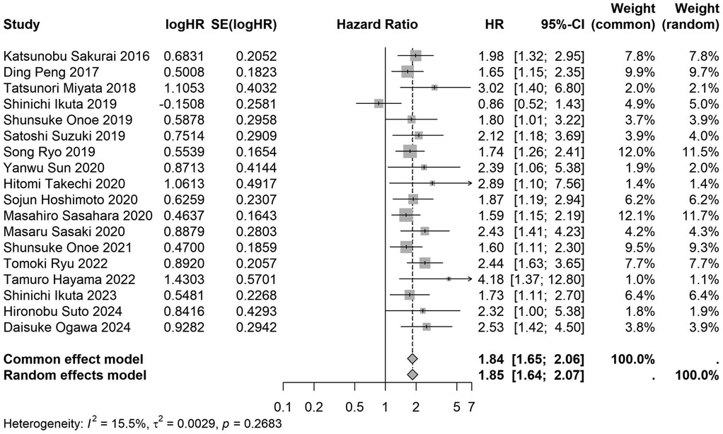 Forest plot showing hazard ratios (HR) from various studies on a logarithmic scale. Each study is listed with its logHR, standard error, and weights in both common and random effect models. Horizontal lines indicate confidence intervals, with a central square representing the HR estimate for each study. A diamond at the bottom represents the combined HR under both models. The heterogeneity statistics are: I² = 15.5%, τ² = 0.0029, p = 0.2683.