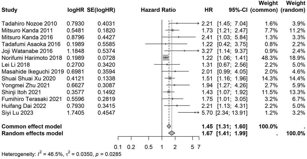 Forest plot depicting the meta-analysis of various studies on hazard ratios (HR) with confidence intervals (CI). Each study is listed with logHR, standard error, HR, and CI. Weight percentages for both common and random effects models are shown. The diamond shapes represent the pooled HRs for the common and random effects models, with values 1.45 and 1.67, respectively. Heterogeneity is indicated by I² = 46.5%, τ² = 0.0350, with a p-value of 0.0285.