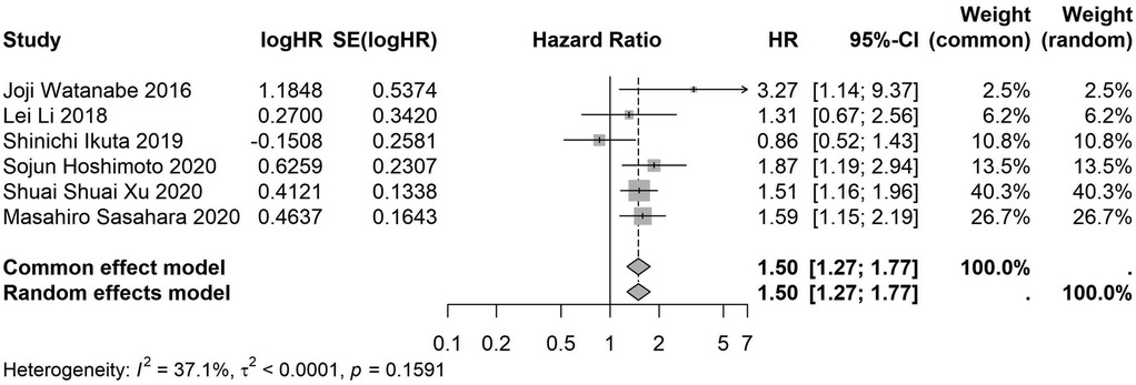 Forest plot showing hazard ratios for six studies, each represented by a square with horizontal lines indicating confidence intervals. The overall analysis combines the studies with a common and random effects model, both showing a hazard ratio of 1.50. Heterogeneity is indicated with I-squared at 37.1 percent and a p-value of 0.1591.
