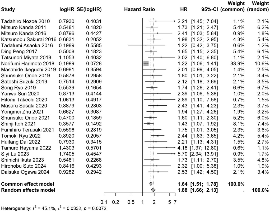 Forest plot showing hazard ratios from multiple studies assessing a common effect model and a random effects model of a specific factor. Each study lists its logHR, standard error, hazard ratio with 95% confidence interval, and weight. The plot illustrates the variability of hazard ratios across studies and summarizes overall hazard ratios. Heterogeneity is indicated with an I-squared of 45.1 percent and a p-value of 0.0072.