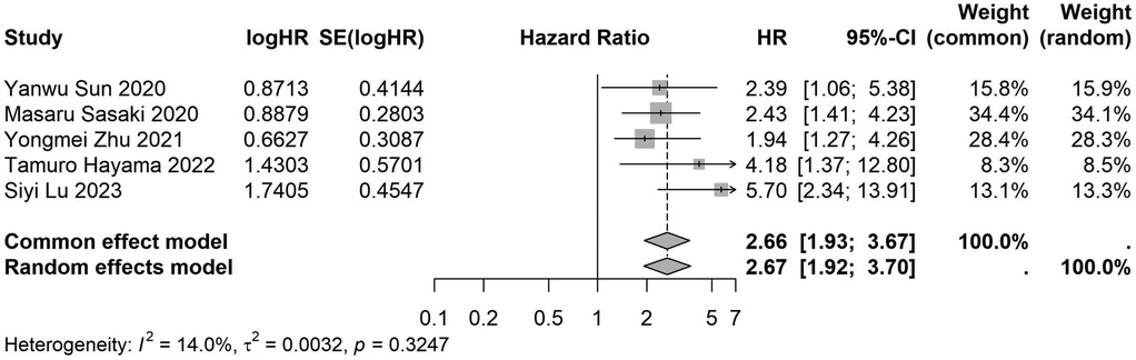 Forest plot showing hazard ratios from five studies on a horizontal axis ranging from 0.1 to 7. Each study lists logHR, standard error, hazard ratio with confidence intervals, and weights. The pooled hazard ratios for both common and random effects models are 2.66 and 2.67, respectively. Heterogeneity indicators show I-squared at 14.0 percent, tau-squared at 0.0032, and p-value at 0.3247.