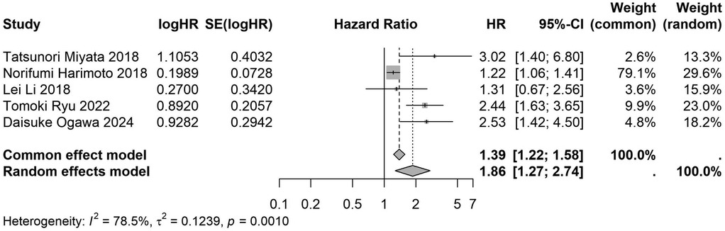 Forest plot showing hazard ratios from five studies on the left: Miyata 2018, Harimoto 2018, Li 2018, Ryu 2022, and Ogawa 2024. Each study has logHR, SE(logHR), HR, and 95% confidence intervals. Weights are shown for both common and random effects models. Pooled estimates are 1.39 and 1.86 for common and random effects models, respectively. Heterogeneity is indicated with I-squared at 78.5% and a p-value of 0.0010. Diamonds and squares represent pooled hazard ratios and individual study estimates.