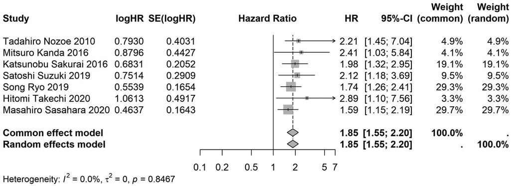 Forest plot showing hazard ratios from seven studies with a summary measure. Each study displays log hazard ratio, standard error, and confidence intervals. Weights are depicted for common and random effects models. The combined hazard ratio is 1.85. Heterogeneity statistics include I-squared equal to zero percent and a p-value of 0.8467.
