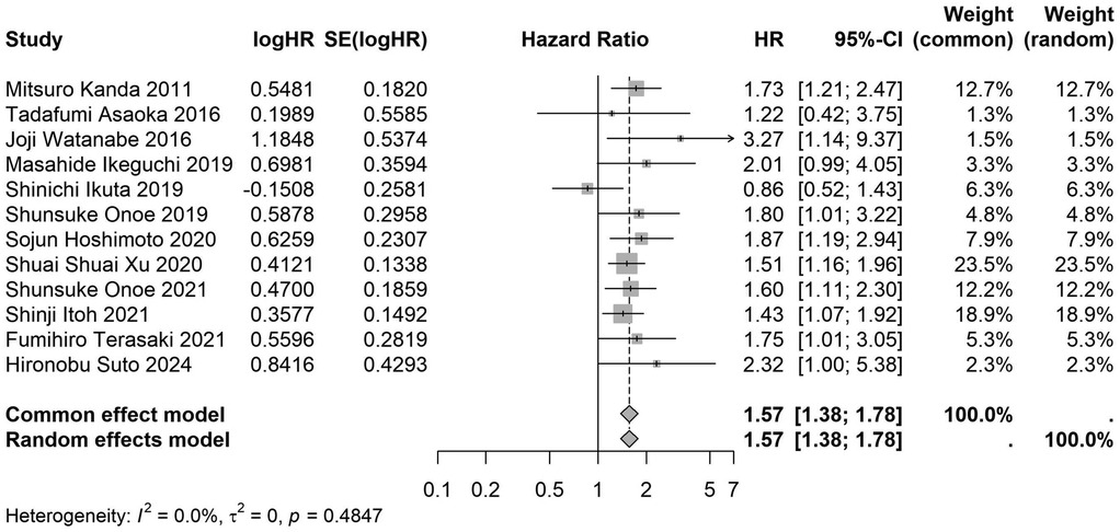 Forest plot displaying hazard ratios from multiple studies. Each study is listed with logHR, SE(logHR), and confidence intervals. Boxes represent individual study estimates with lines indicating confidence intervals, and diamonds summarize combined effect sizes. Weights are displayed as percentages. At the bottom, heterogeneity statistics are noted: I-squared equals zero percent, tau-squared equals zero, p equals 0.4847.