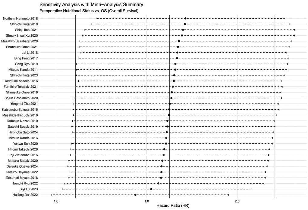 Forest plot depicting a sensitivity analysis of preoperative nutritional status versus overall survival. The plot includes data points from various studies from 2010 to 2024, with hazard ratios mapped on the x-axis ranging from 1.6 to 2.0. Each study's result is represented by a dot with horizontal lines indicating confidence intervals.