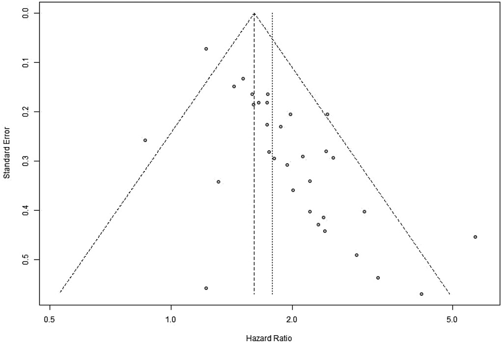 Funnel plot showing hazard ratio on the x-axis from 0.5 to 5.0 and standard error on the y-axis from 0.0 to 0.5. Data points are scattered around a central vertical line, with dashed lines indicating the funnel shape.