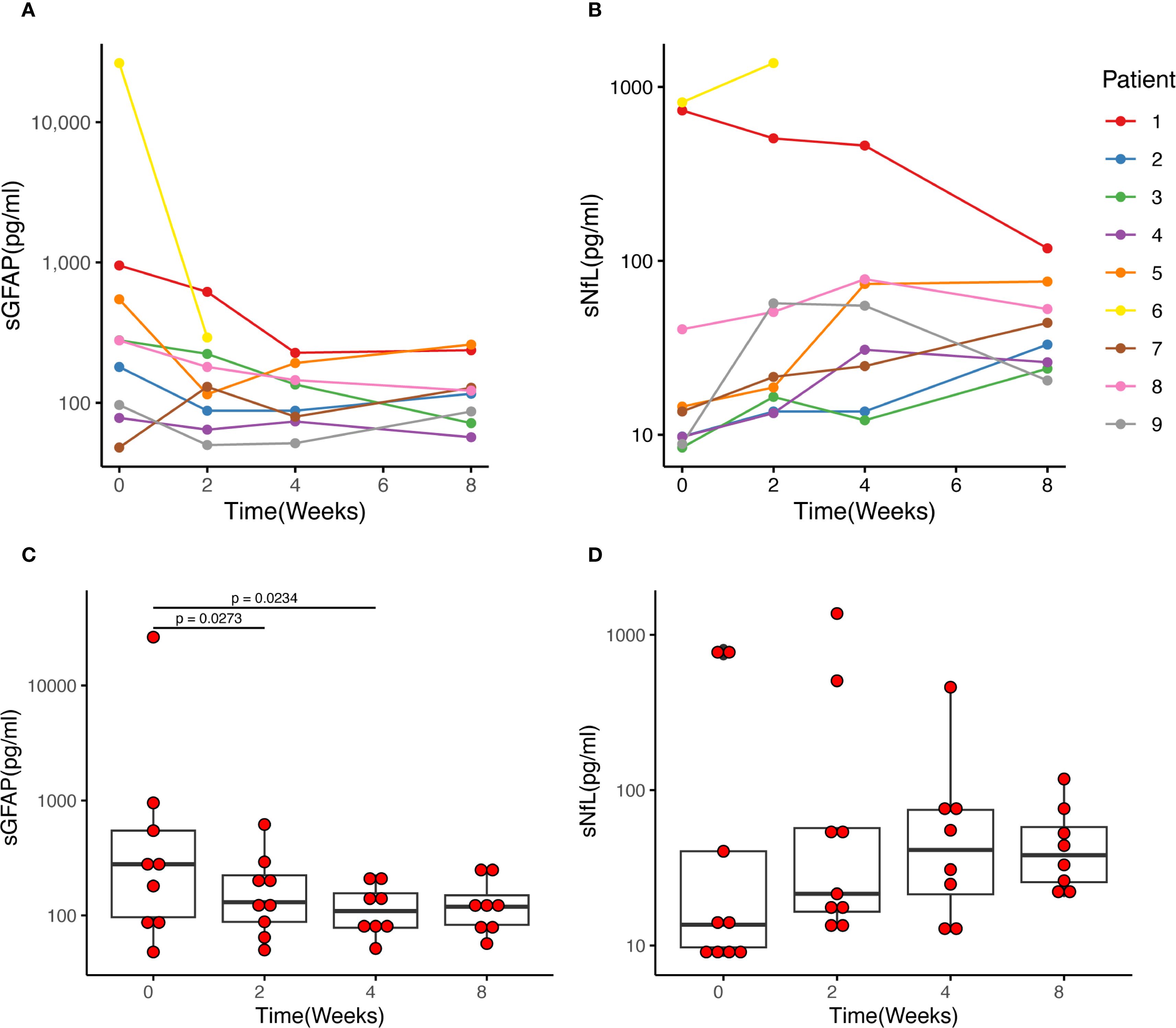 Line and box plots depict biomarker levels over time. Charts A and B illustrate changes in sGFAP and sNfL levels in different patients across eight weeks, with individual trends marked by color. Panels C and D display box plots of sGFAP and sNfL levels, showing median and variation over time, including significant p-values.