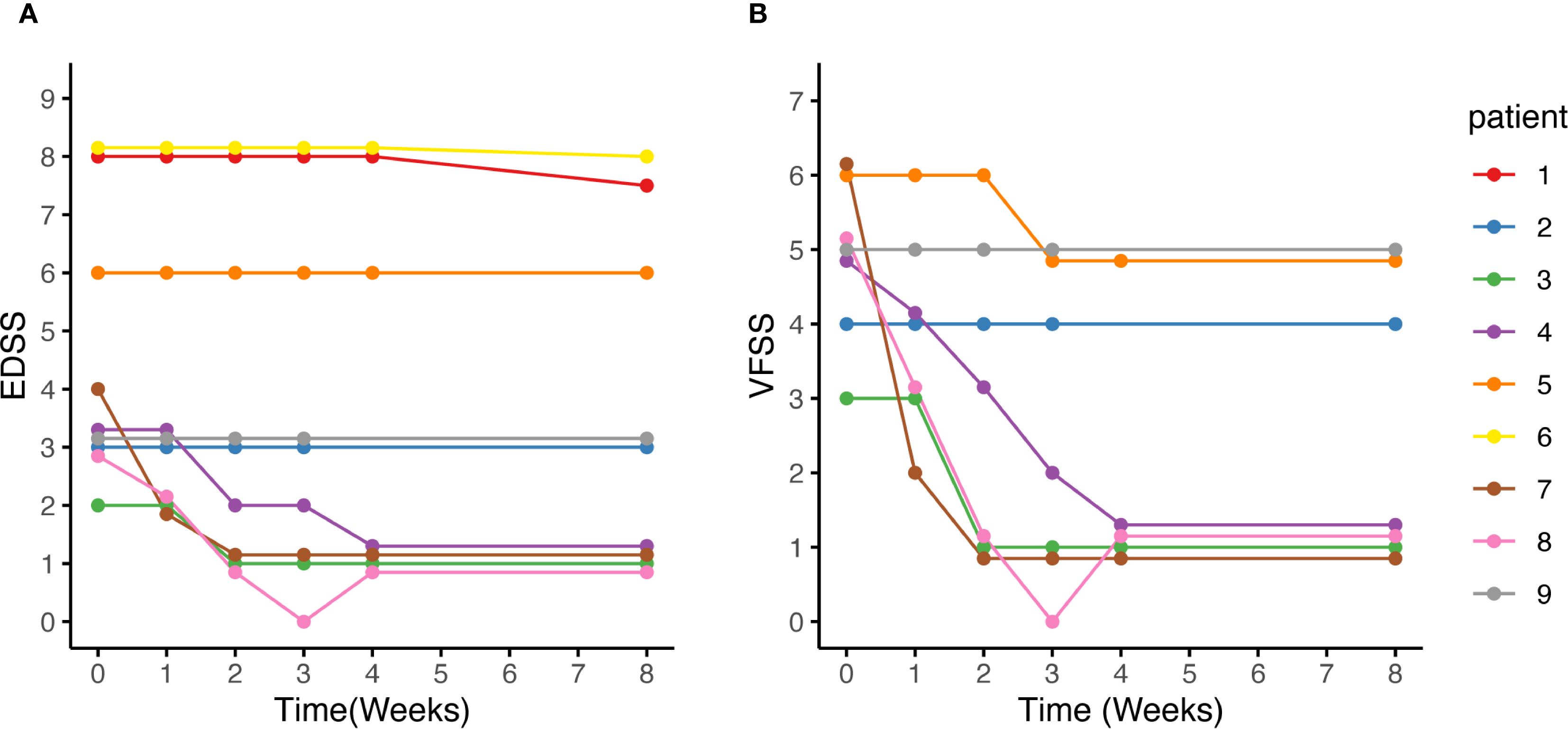 Two line graphs labeled A and B show patient scores over eight weeks. Graph A displays EDSS scores, with patients 2, 5, 6 and 9 showing no change, and others decreasing. Graph B shows VFSS scores, with initial declines for several patients, then stabilization. Each patient is represented by different colored lines.