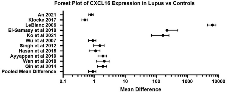 Forest plot depicting CXCL16 expression in lupus versus controls, showing mean differences for multiple studies. Each dot represents a study, with horizontal lines indicating confidence intervals. The studies are listed along the y-axis, while the x-axis displays the mean difference on a logarithmic scale from 0.1 to 10,000. The pooled mean difference is also shown.