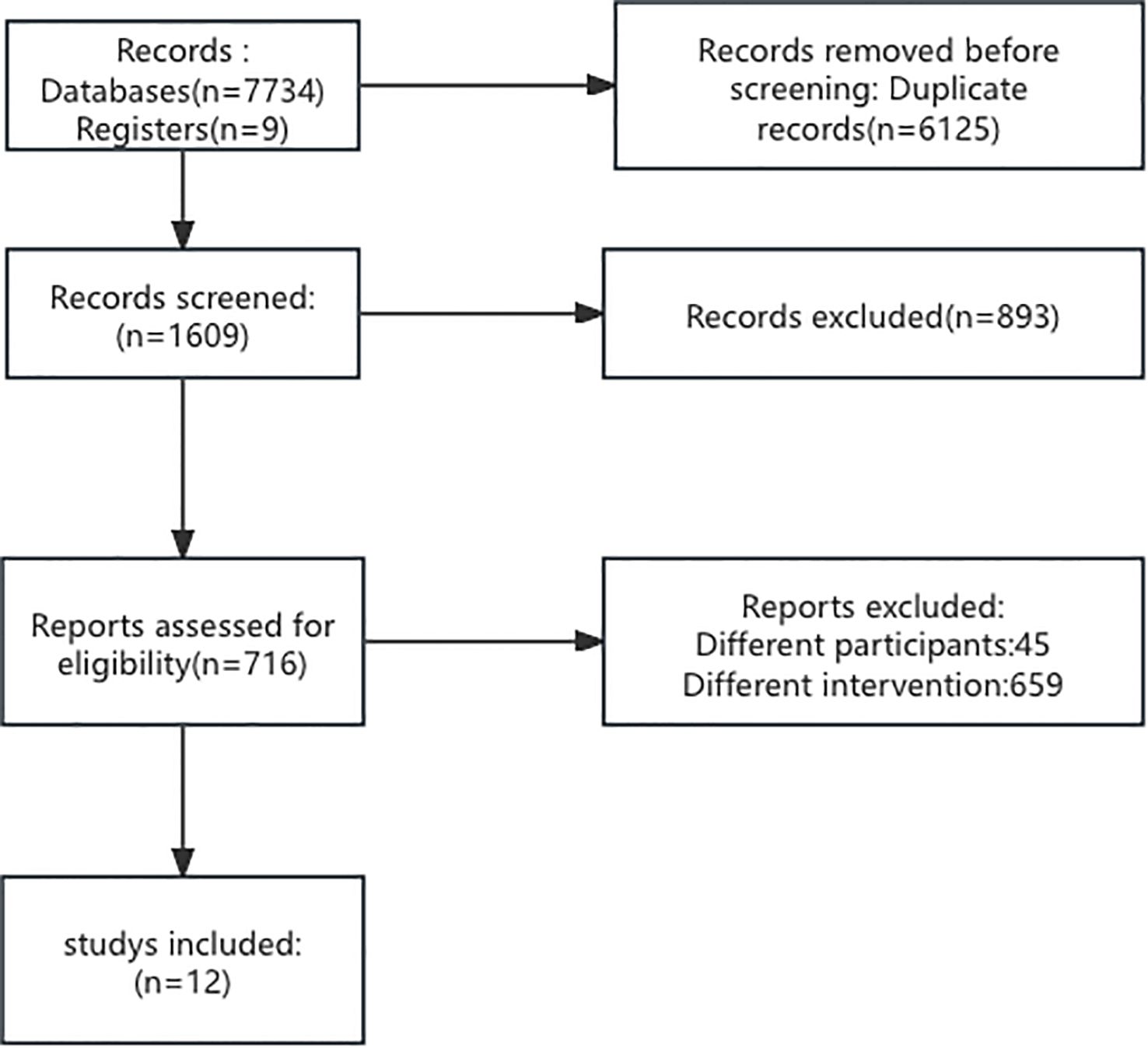 Flowchart depicting the selection process of studies. Out of 7,743 records from databases and registers, 6,125 duplicates were removed. From 1,609 screened records, 893 were excluded. 716 reports were assessed for eligibility, with 704 excluded for different participants or interventions, resulting in 12 studies included.