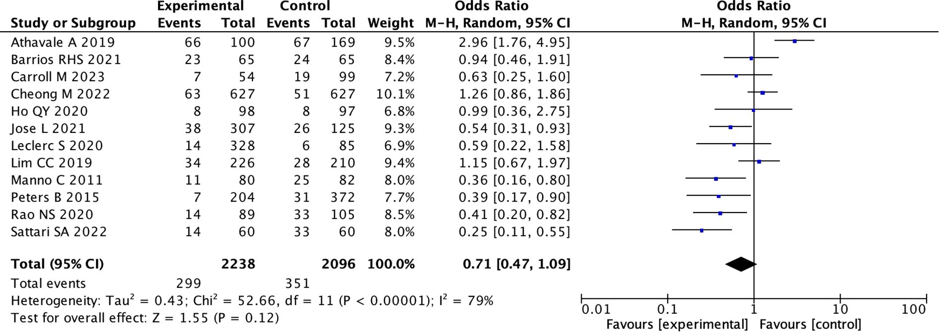 Forest plot showing odds ratios with confidence intervals for multiple studies comparing experimental and control groups. Most studies show varying odds ratios, with Athavale A 2019 having the highest odds ratio of 2.96, favoring the experimental group. The overall effect shows an odds ratio of 0.71, suggesting a slight favor towards the control. Heterogeneity is high with I-squared at 79 percent.