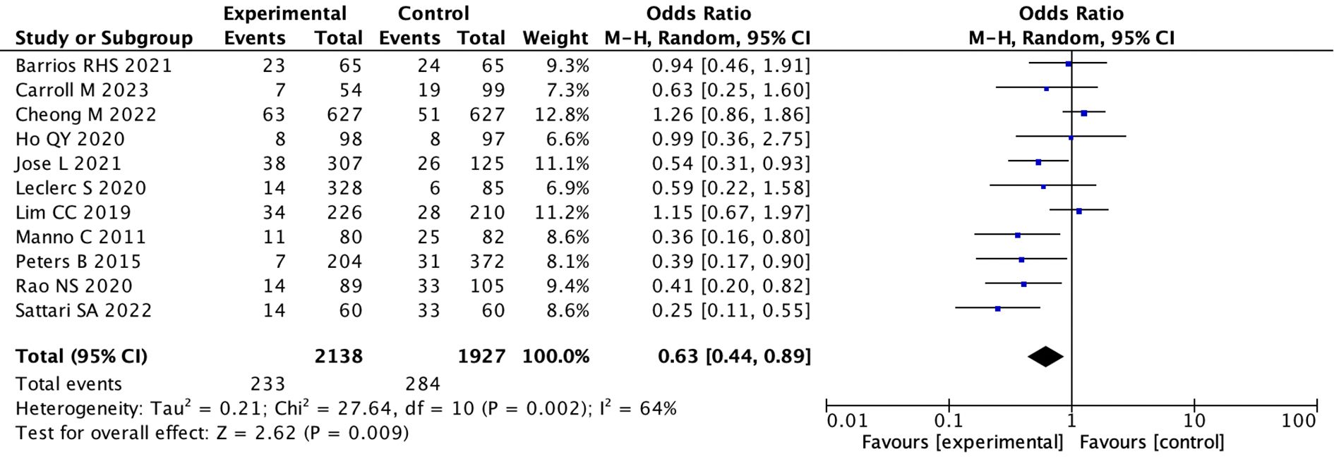Forest plot showing a meta-analysis of 11 studies comparing experimental and control groups. It lists sample sizes, events, weights, and odds ratios with confidence intervals. The combined odds ratio is 0.63, with significant heterogeneity. A diamond at the bottom represents the overall effect, favoring the experimental group.