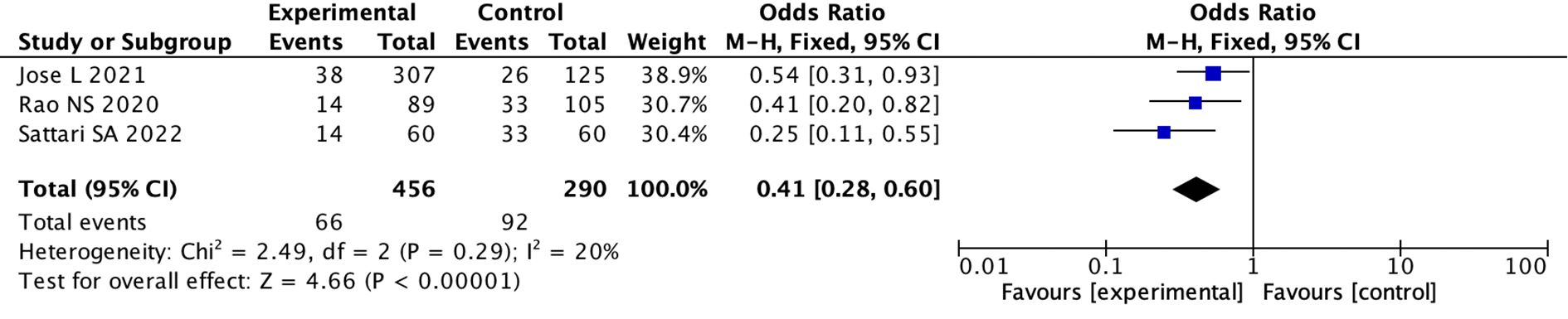 Forest plot illustrating a meta-analysis of three studies comparing experimental and control groups. Odds ratios with 95% confidence intervals for each study are shown, summarized as a diamond. Studies include Jose L 2021, Rao NS 2020, and Sattari SA 2022, with odds ratios of 0.54, 0.41, and 0.25, respectively. The overall odds ratio is 0.41, indicating a significant favor towards the experimental group. Heterogeneity is low with a Chi-squared of 2.49, degrees of freedom of 2, and an I-squared of 20%. The Z-test for overall effect shows significance with a p-value less than 0.00001.