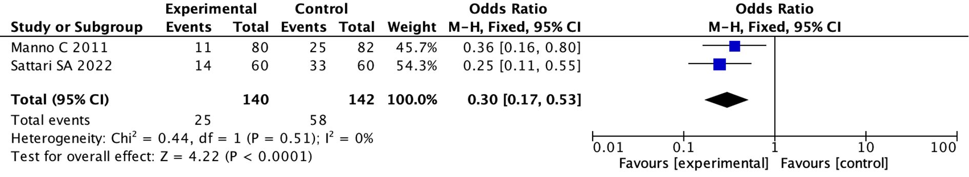 Forest plot showing meta-analysis results from two studies: Manno C 2011 and Sattari SA 2022. The odds ratios are 0.36 and 0.25, respectively, favoring experimental over control. The total odds ratio is 0.30 with a 95% confidence interval of 0.17 to 0.53. Heterogeneity is low with Chi-square equals 0.44 and I-squared equals 0 percent. Overall effect is significant with Z equals 4.22 and P less than 0.0001.