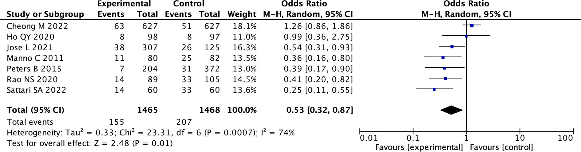 Forest plot from a meta-analysis showing odds ratios with 95% confidence intervals for seven studies. Studies favoring the experimental group have odds ratios below one. The overall effect shows a combined odds ratio of 0.53, favoring the experimental group, with significant heterogeneity (I squared equals seventy-four percent, P equals zero point zero one).