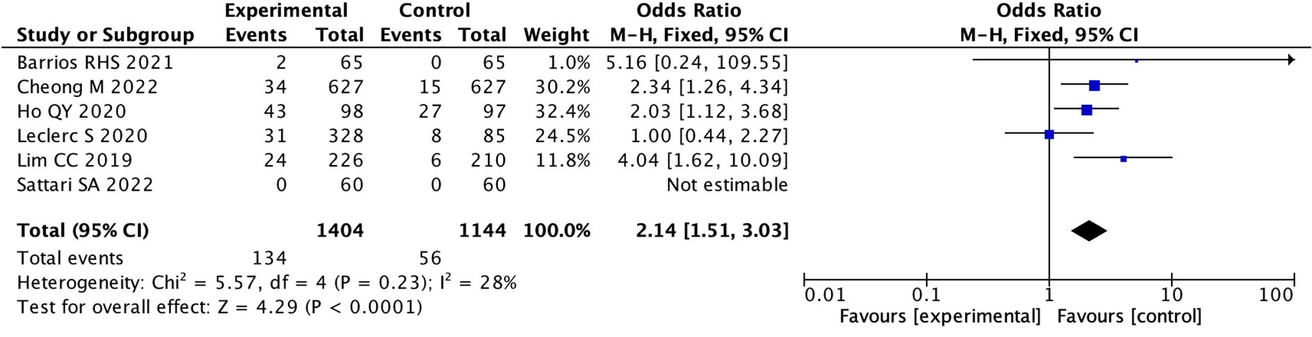 Forest plot displaying odds ratios from six studies comparing experimental and control groups. The overall odds ratio is 2.14 with a confidence interval of 1.51 to 3.03, indicating a significant effect favoring the experimental group. Individual study odds ratios vary, with Cheong M 2022 and Ho QY 2020 showing significant results. Heterogeneity is low (I² = 28%). The pooled effect size is represented by a diamond.