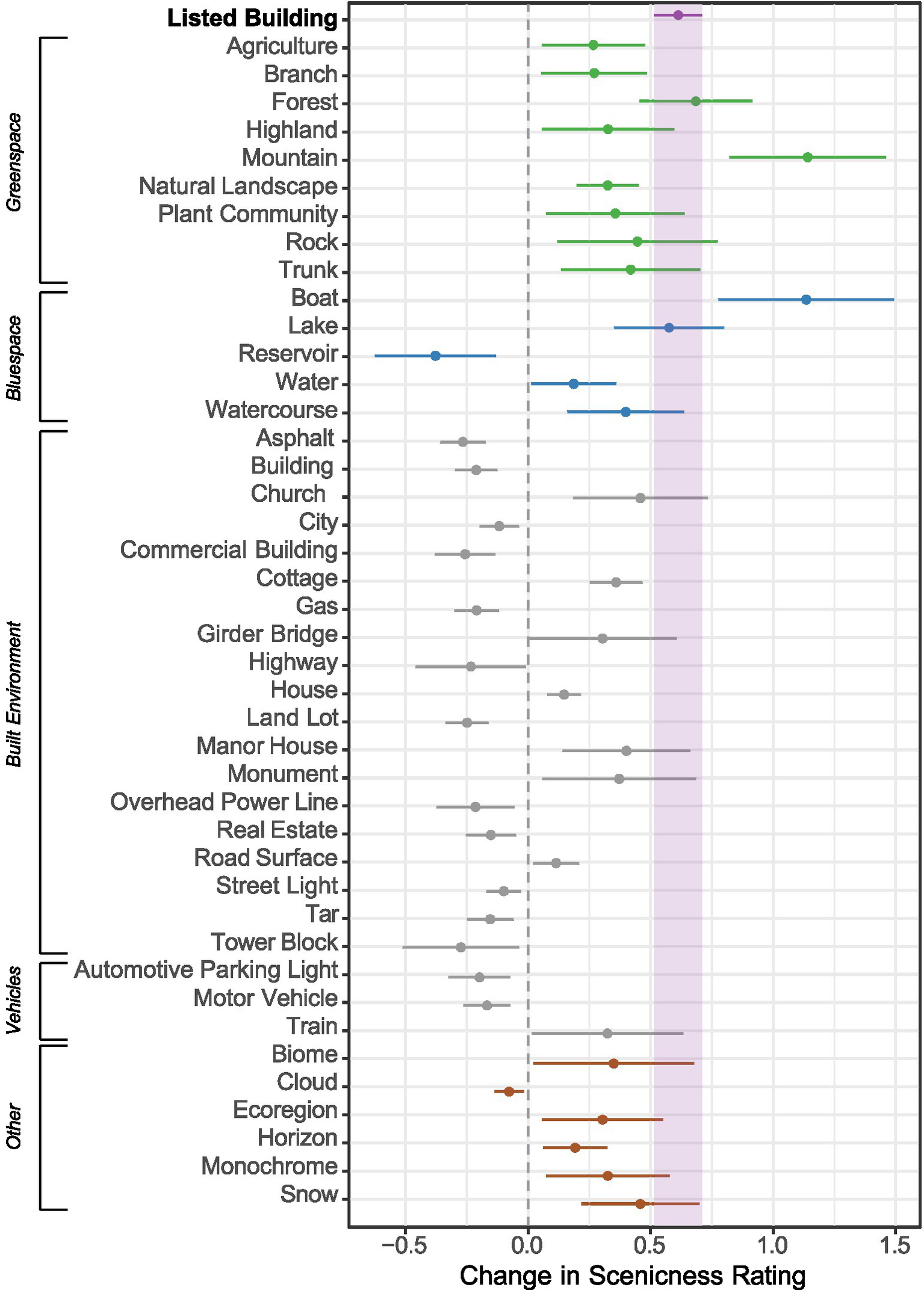 Dot plot illustrating the change in scenicness rating for various categories. Greenspaces exhibit positive changes, particularly agriculture and forests. Bluespaces like water features also show positive impacts. Built environments and human structures generally show negligible or negative changes. Other categories, such as clouds and snow, display varied effects. The plot includes a vertical line at zero to indicate no change.