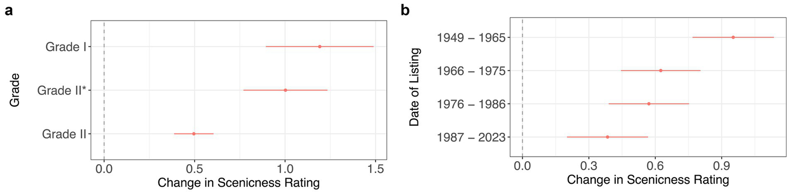Panel a shows a horizontal bar chart with grades I, II*, and II on the y-axis, and change in scienceness rating on the x-axis. Panel b is similar, with date ranges from 1949 to 2023 on the y-axis. Red bars indicate change in scienceness ratings, all positioned above zero, with varying lengths representing different magnitudes.