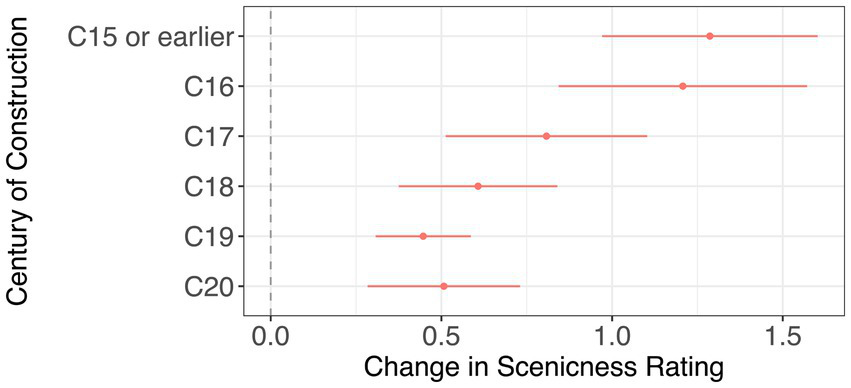 Dot plot showing the change in scenicness rating by century of construction, from C15 or earlier to C20. Each dot represents a mean change, with red lines indicating confidence intervals. C17 shows the largest change, while C20 has the smallest.