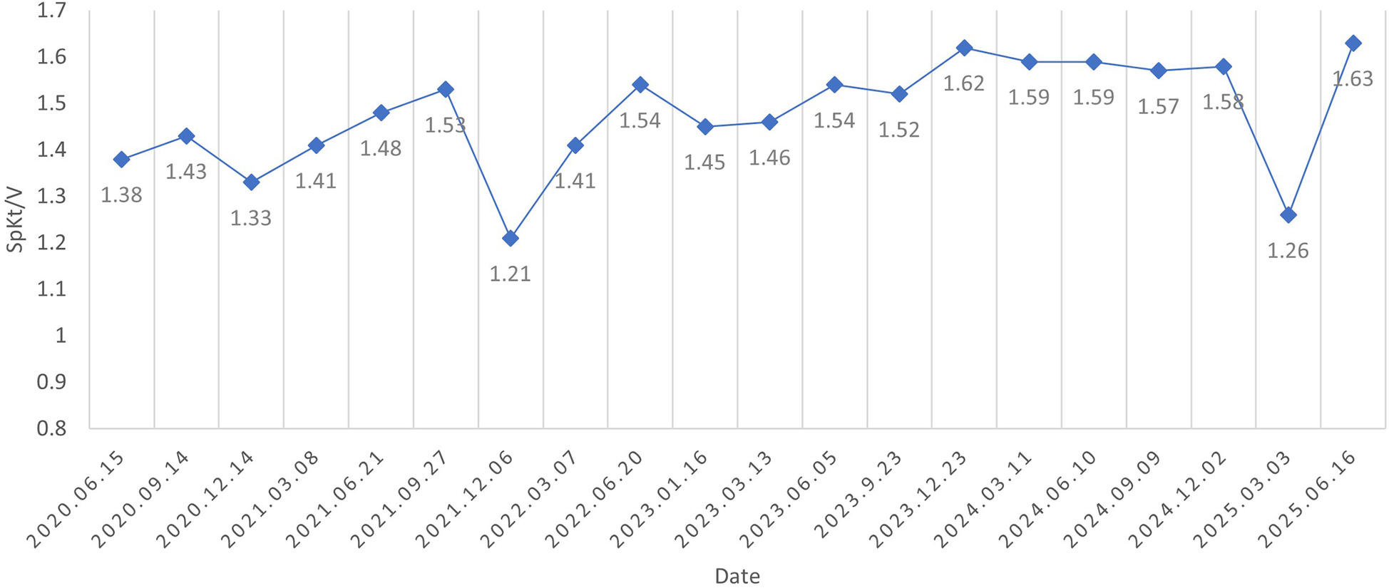 Line graph showing SpKt/V values over time from June 15, 2020, to June 16, 2025. The values vary between 1.21 and 1.63, with noticeable drops in December 2021 and March 2025. Highest peaks are in December 2024 and June 2025.