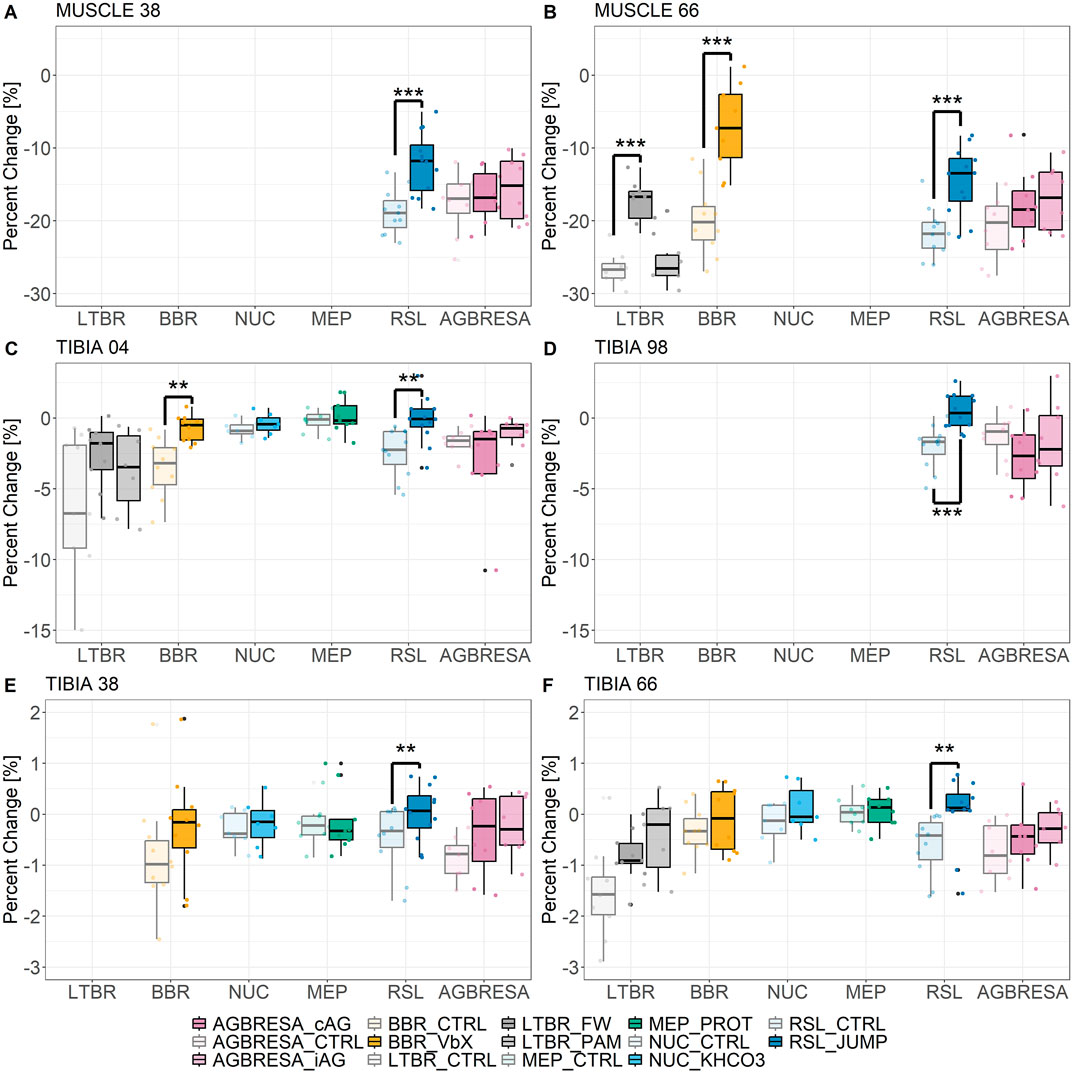 Box plots illustrating percent change across various conditions for Muscle 38, Muscle 66, Tibia 04, Tibia 98, Tibia 38, and Tibia 66. Each plot compares different treatments or conditions labeled LTBR, BBR, NUC, MEP, RSL, and AGBRESA. Significant differences are marked with asterisks. The x-axis shows treatment groups, and the y-axis indicates percent change. Variations in color represent different conditions, with a legend below indicating specific categories such as CTRL, FW, VBx, PAM, PROT, and JUMP.