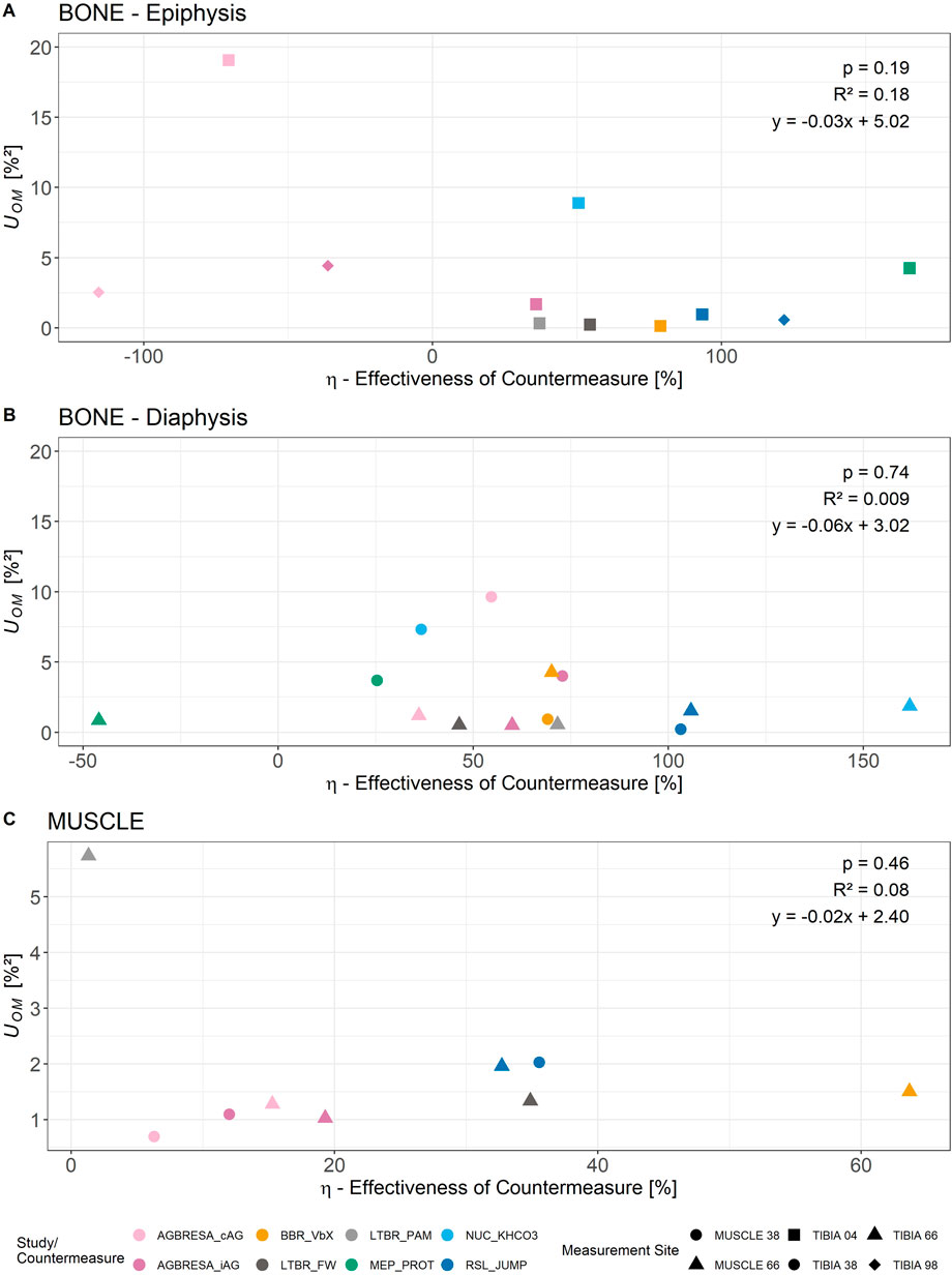 Scatter plots analyzing the effectiveness of countermeasures on bone and muscle for different studies. Plot A shows bone epiphysis, plot B shows bone diaphysis, and plot C shows muscle. Each plot includes a linear regression equation, R-squared value, and p-value. Various studies and measurement sites are represented by different colored and shaped markers. A legend at the bottom identifies these studies and sites.