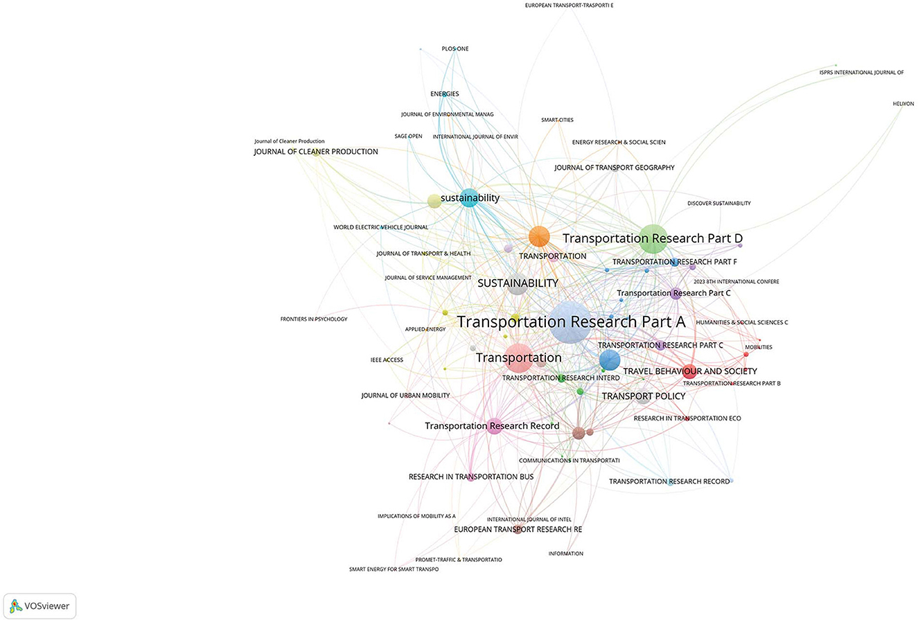 Network visualization showing relationships among academic journals focused on transportation, sustainability, and environment. Nodes represent journals like “Transportation Research Part A” and “Journal of Cleaner Production,” connected by lines indicating co-citations or thematic links, with node size reflecting prominence.
