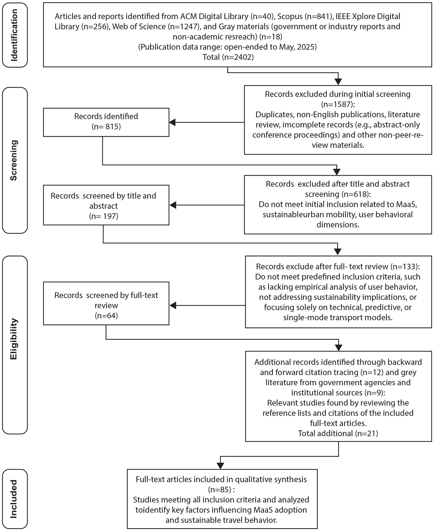 Flowchart depicting the selection process for articles and reports. It includes stages of identification, screening, eligibility, and inclusion. Initially, 2,402 records are identified from sources from ACM, IEEE Xplore, Web of Science (WoS), Scopus and other grey materials. During screening, duplicates and non-relevant records reduce the count to 815, then 197 after title and abstract checks. Further filtering and additional sources result in 85 articles included in qualitative synthesis, focusing on MaaS and sustainable travel.