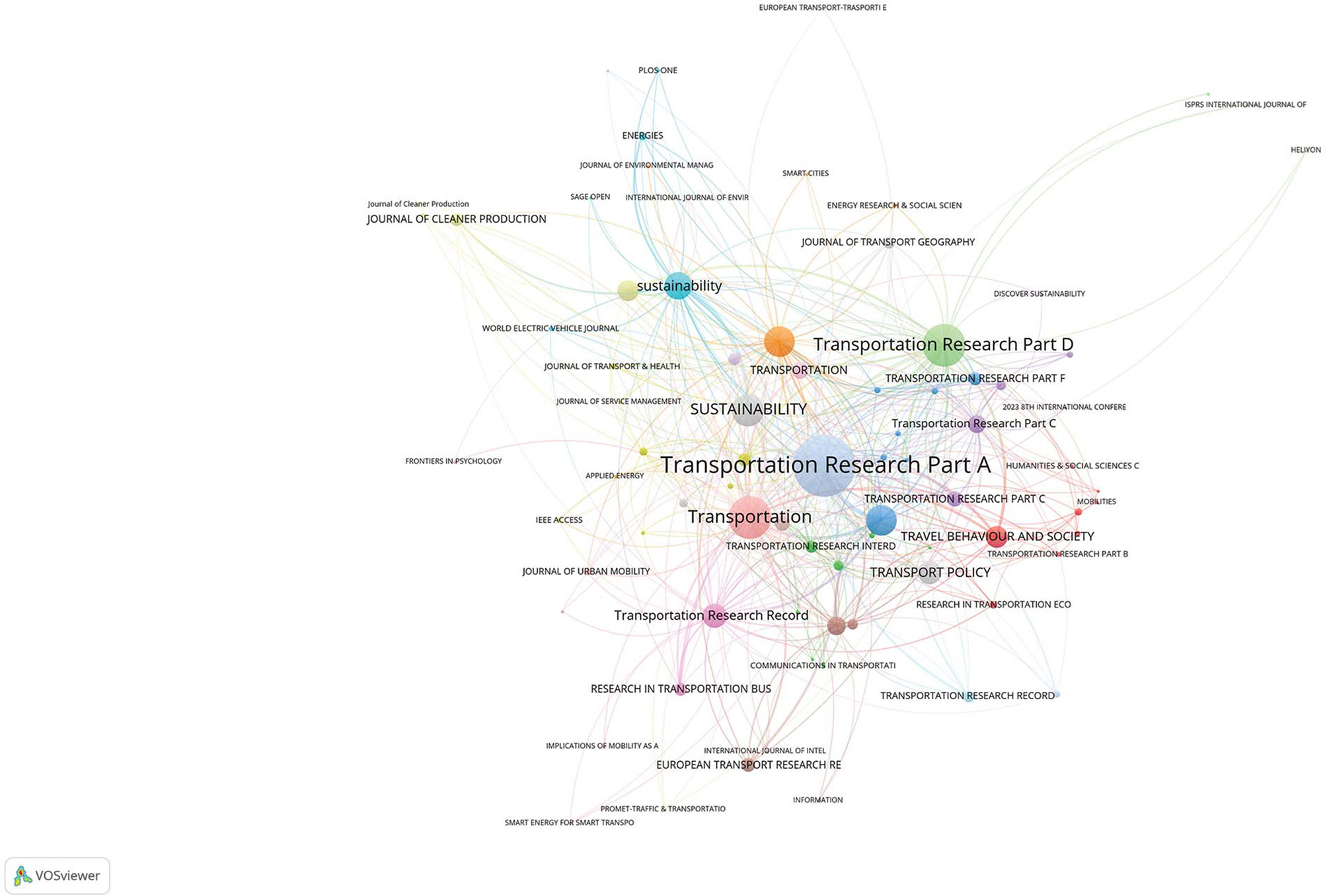 Network visualization showing relationships among academic journals focused on transportation, sustainability, and environment. Nodes represent journals like “Transportation Research Part A” and “Journal of Cleaner Production,” connected by lines indicating co-citations or thematic links, with node size reflecting prominence.